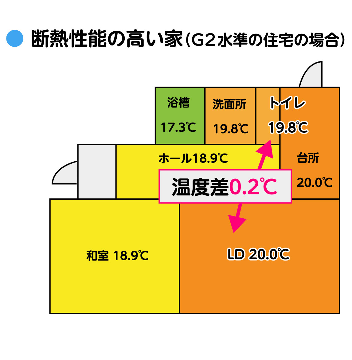 断熱性能の高い家(G1水準の住宅の場合) イメージ図