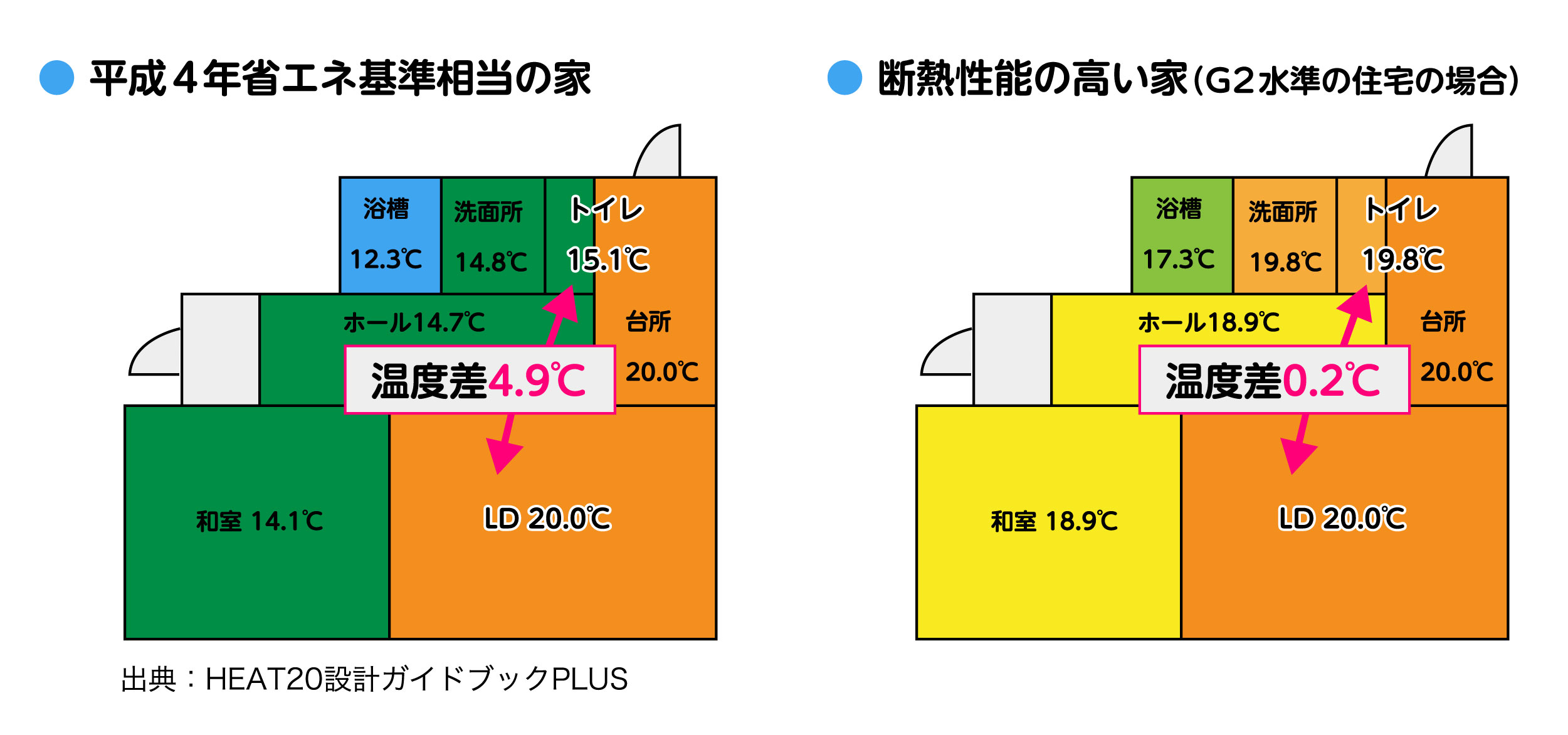 平成4年省エネ基準相当の家 断熱性能の高い家(G1水準の住宅の場合) イメージ図