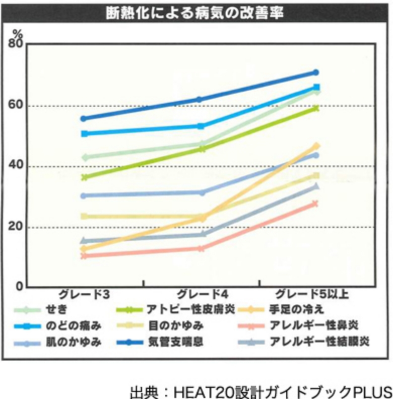 断熱化による病気の改善率 グラフ