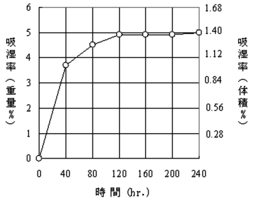 経過時間と吸収率のグラフ