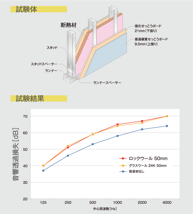 遮音試験結果 NO.1