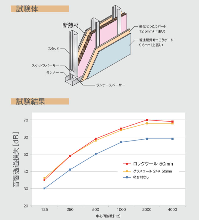 遮音試験結果 NO.2
