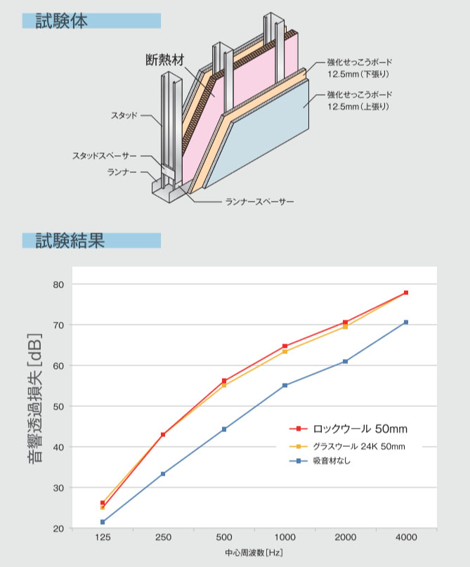 遮音試験結果 NO.3