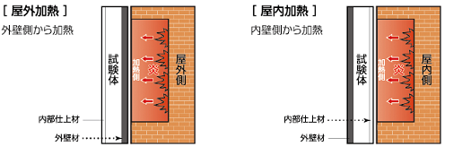 【屋外加熱】外壁側から加熱、【屋内加熱】内壁側から加熱