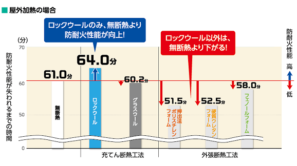 屋内加熱の場合