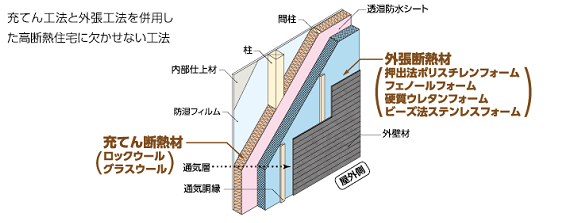 充てん工法と外張工法を併用した高断熱住宅に欠かせない工法