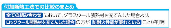 【付加断熱工法での比較のまとめ】全ての組み合わせにおいて、グラスウール断熱材を充てんした場合より、ロックウール断熱材を充てんした場合の方が防耐火性能が優れていることが判明！