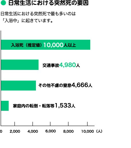 日常生活における突然死の要因