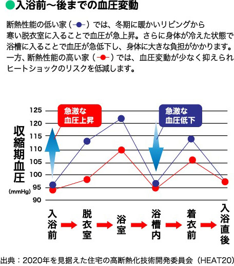 入浴前～後までの血圧変動