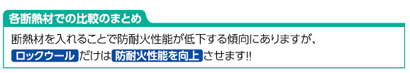 【各断熱材での比較のまとめ】断熱材を入れることで防耐火性能が低下する傾向にありますが、ロックウールだけは防耐火性能を向上させます！！