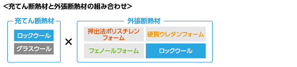 充てん断熱材と外張断熱材の組み合わせ