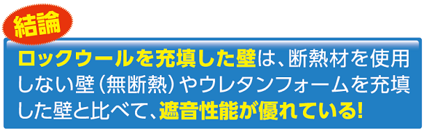 ロックウールを充填した壁は、断熱材を使用しない壁（無断熱）やウレタンフォームを充填した壁と比べて、遮音性能が優れている！