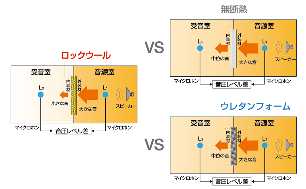 ロックウールを充填した壁 VS 無断熱の壁VS ウレタンフォームの壁