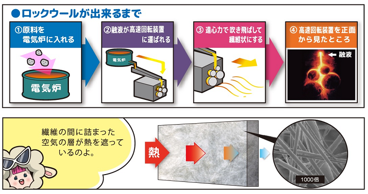 ロックウールが出来るまで