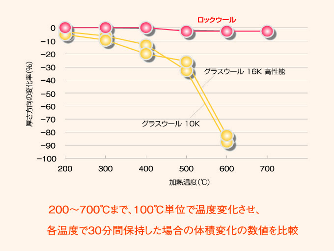 ロックウールは高熱でも溶けずに厚さが変わらない