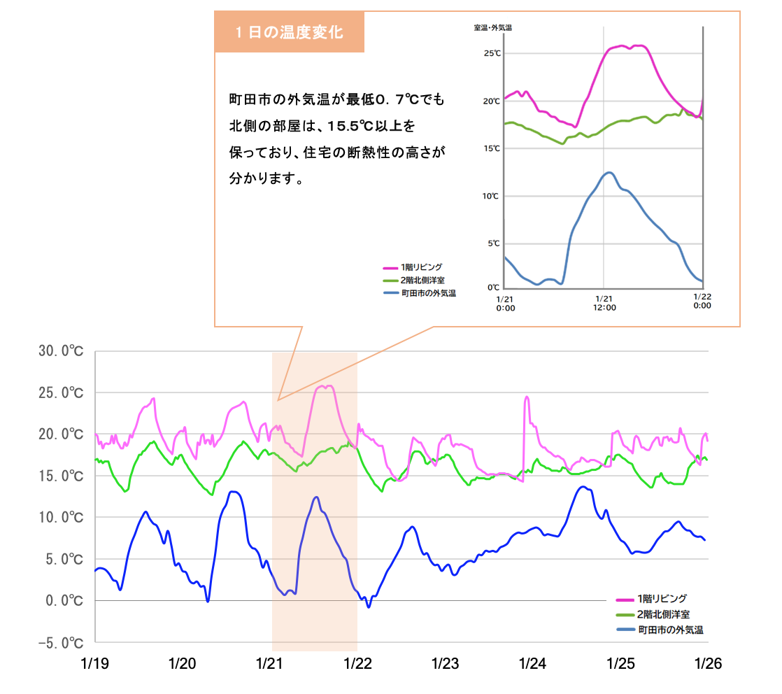 一日の温度変化
