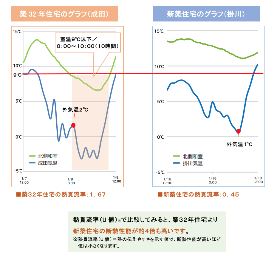 築３２年住宅と新築住宅の断熱性能比較