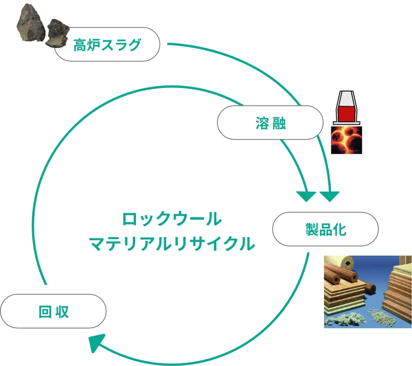 再生材料が主原料であること 画像