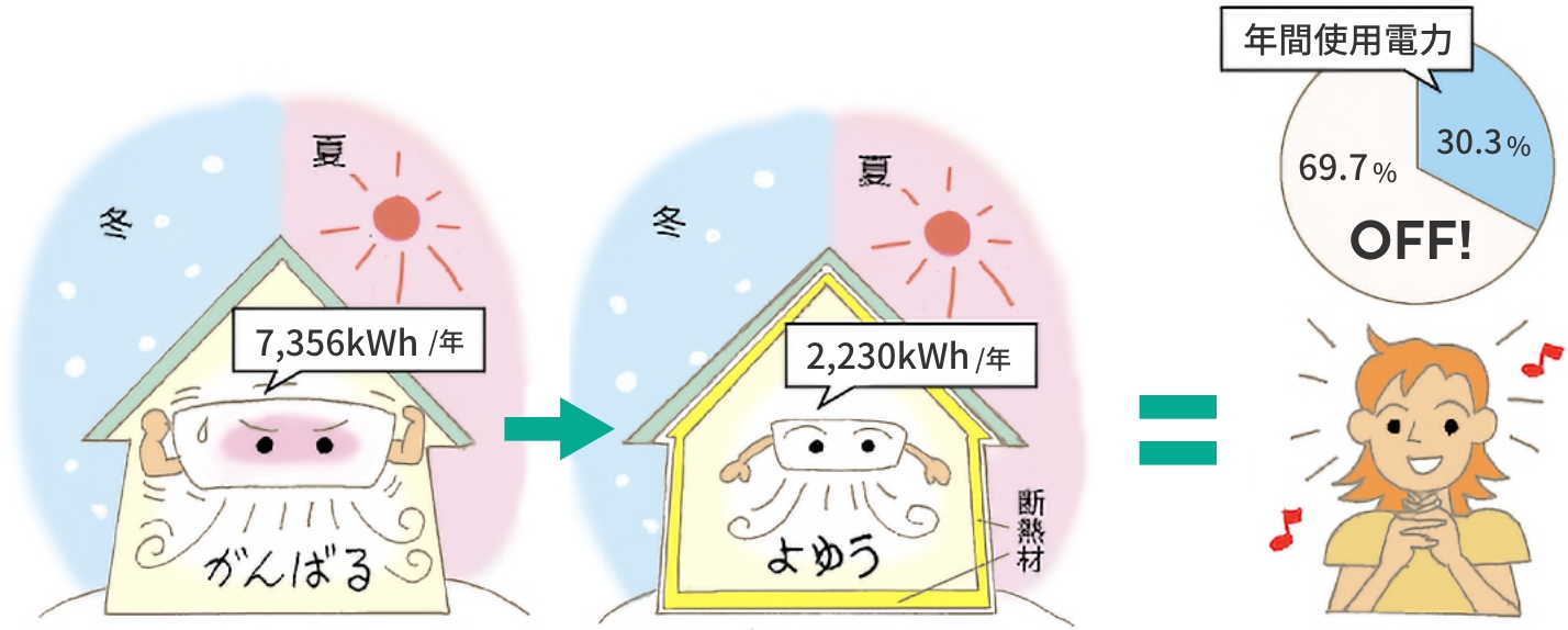 節電効果　エネルギー消費量に換算した場合 画像