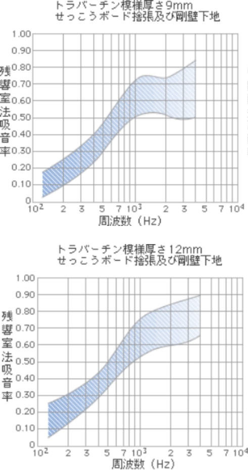 残響室法吸音率グラフ