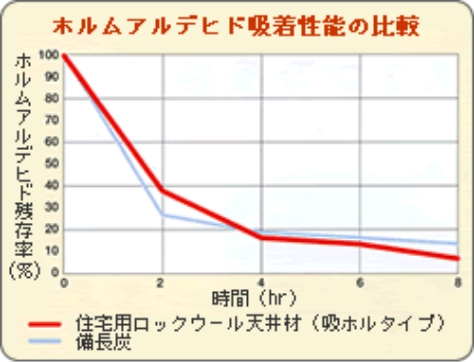 ホルムアルデヒド粘着吸着性能の比較グラフ