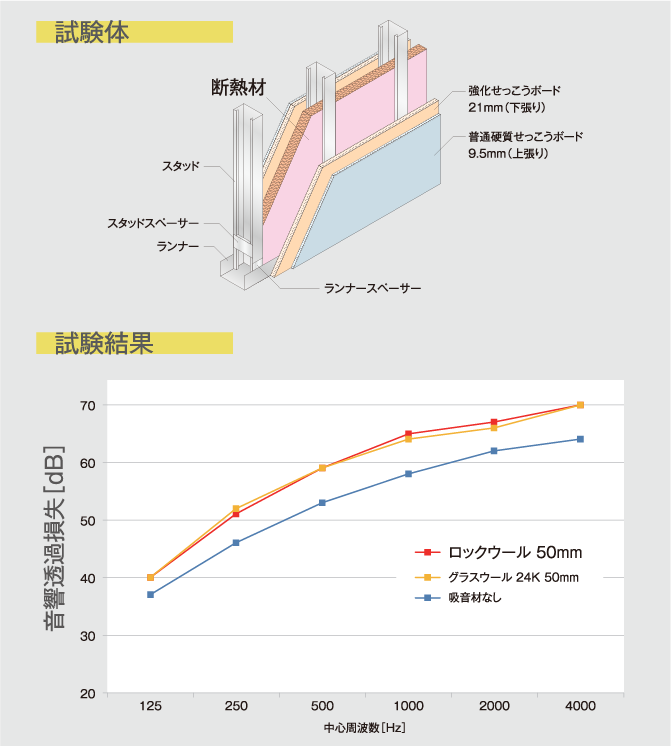 ロックウール断熱材 間仕切り壁 遮音試験結果 ①