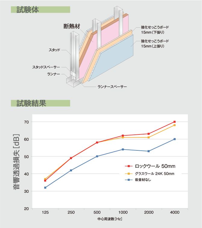 ロックウール断熱材 間仕切り壁 遮音試験結果 ②