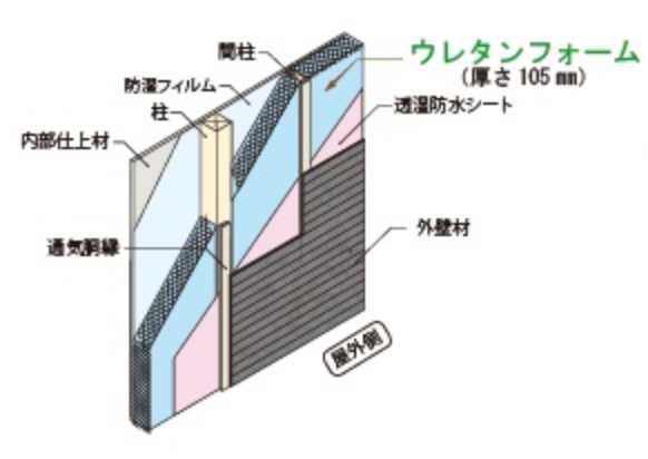 基本構造 イメージ図 ウレタンフォーム