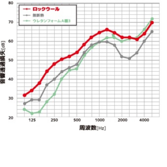 遮音試験結果 イメージ図