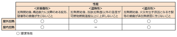 要求性能 イメージ図