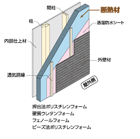 外張断熱工法 イメージ図