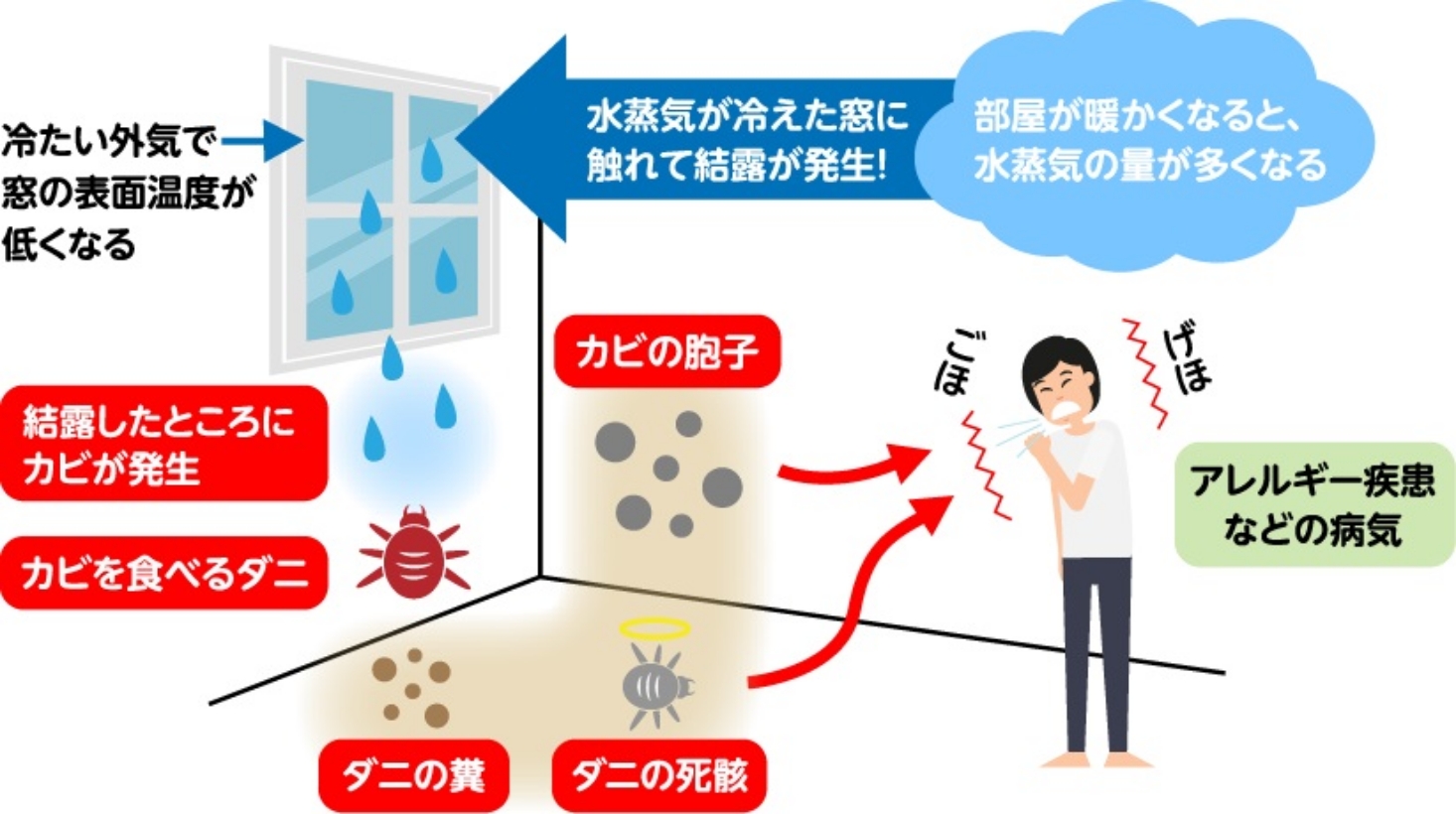 断熱性能の低い家はアレルギー発症しやすいイメージ画像