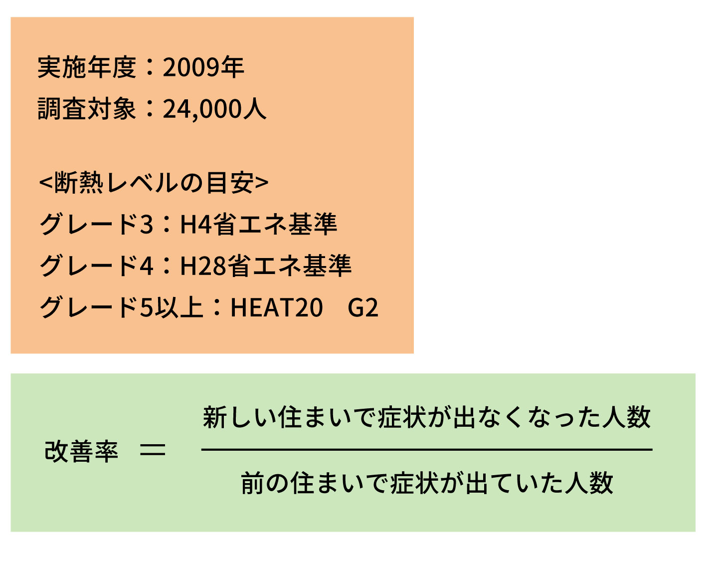 断熱化による病気の改善率 グラフ 条件